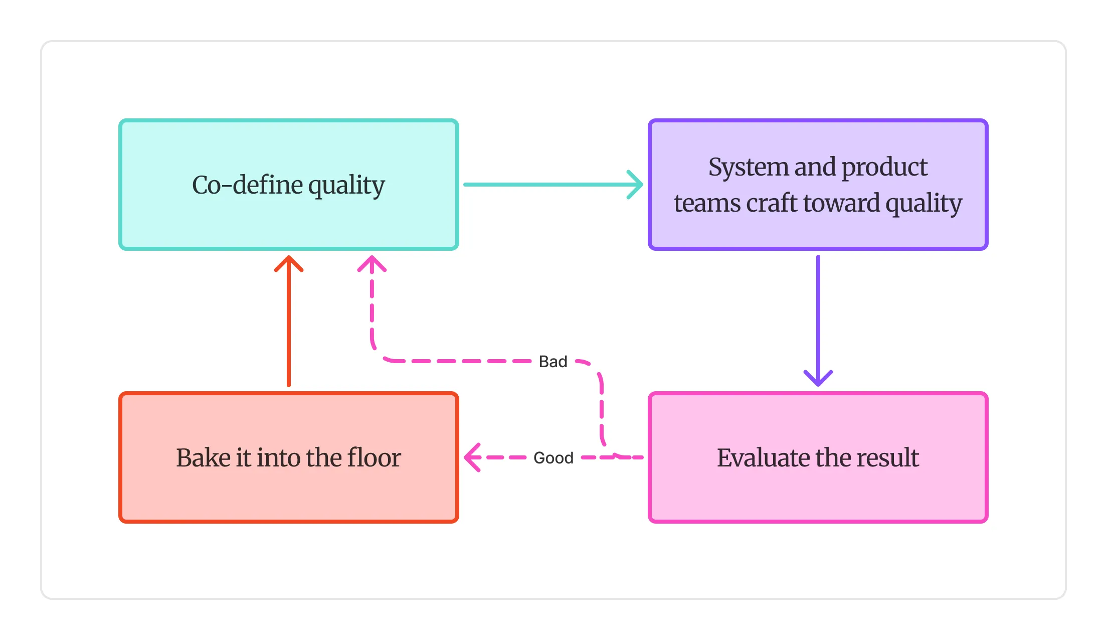 Flow diagram showing a craft quality improvement loop with four steps. Co-define quality leads to System and product teams craft toward quality, which leads to Evaluate the result. From Evaluate the result, two paths diverge: a Good path (dashed pink arrow) leads to Bake it into the floor, which feeds back up to Co-define quality; a Bad path (dashed pink arrow) skips the floor step and feeds directly back to Co-define quality.