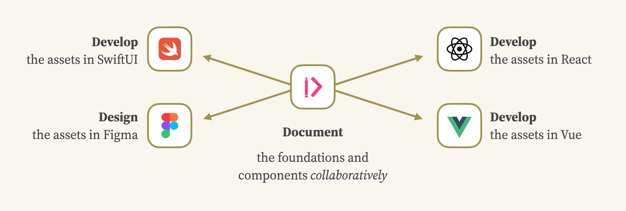 A circular, documentation-driven approach begins by creating alignment with the collaborative documentation of design systems foundations and components, then assets for any tool or framework for use by any discipline can be created.