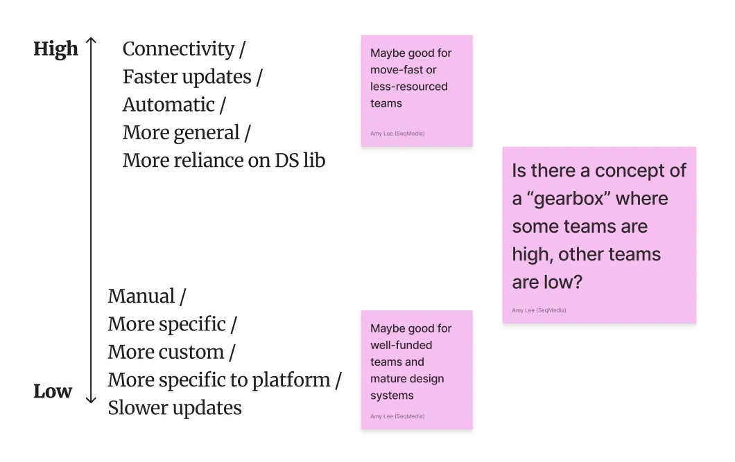 Amy Lee shared the concept of high-gear vs low-gear approaches to managing mutiple platforms with the same design system.